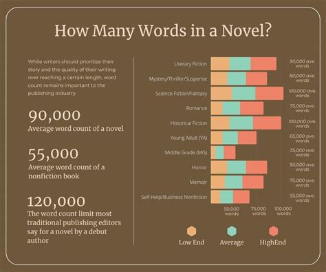 how many words should i write a day for a novel when considering the genre and target audience